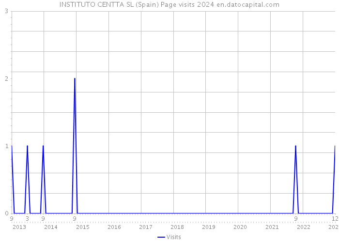 INSTITUTO CENTTA SL (Spain) Page visits 2024 