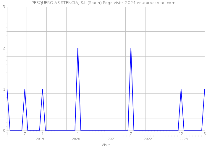 PESQUERO ASISTENCIA, S.L (Spain) Page visits 2024 