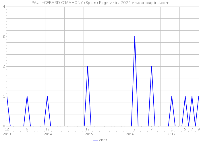 PAUL-GERARD O'MAHONY (Spain) Page visits 2024 