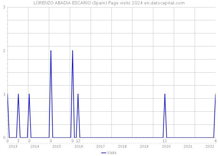 LORENZO ABADIA ESCARIO (Spain) Page visits 2024 