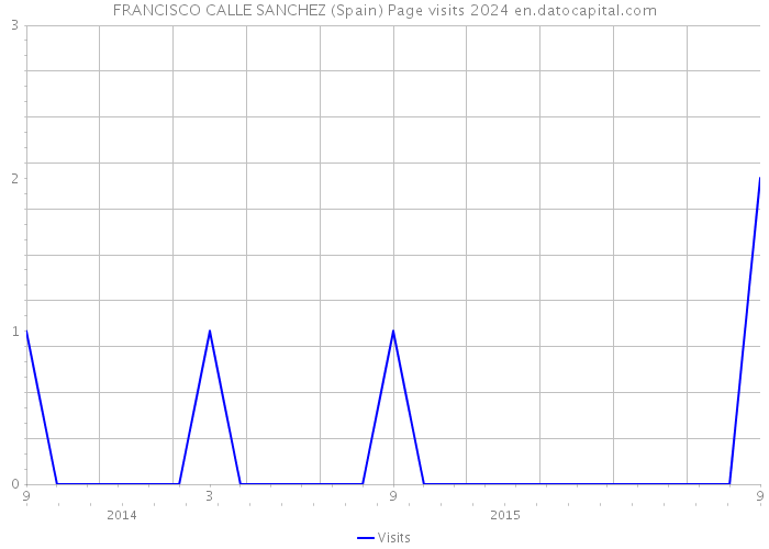 FRANCISCO CALLE SANCHEZ (Spain) Page visits 2024 