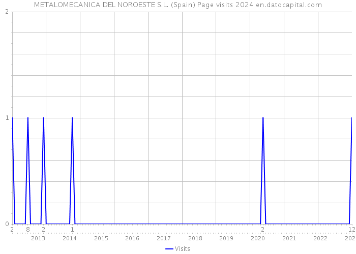 METALOMECANICA DEL NOROESTE S.L. (Spain) Page visits 2024 