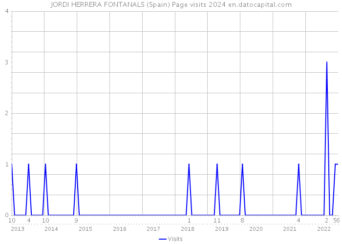 JORDI HERRERA FONTANALS (Spain) Page visits 2024 