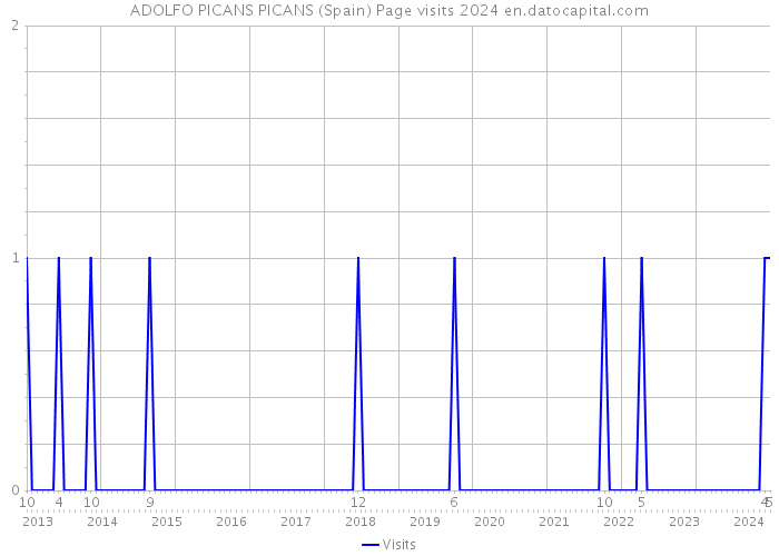 ADOLFO PICANS PICANS (Spain) Page visits 2024 