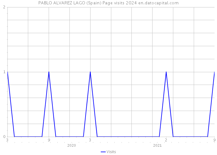 PABLO ALVAREZ LAGO (Spain) Page visits 2024 