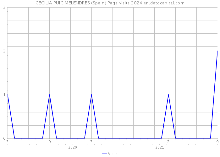 CECILIA PUIG MELENDRES (Spain) Page visits 2024 