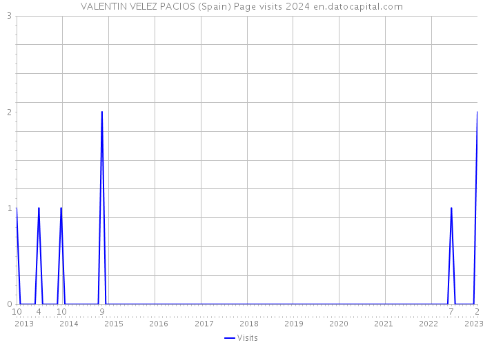 VALENTIN VELEZ PACIOS (Spain) Page visits 2024 