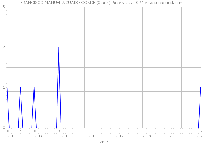 FRANCISCO MANUEL AGUADO CONDE (Spain) Page visits 2024 