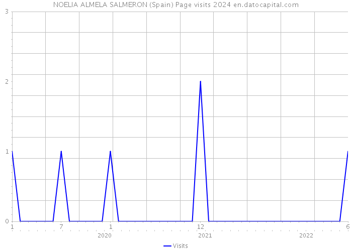 NOELIA ALMELA SALMERON (Spain) Page visits 2024 