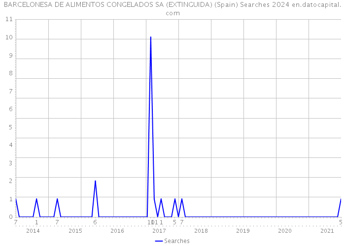 BARCELONESA DE ALIMENTOS CONGELADOS SA (EXTINGUIDA) (Spain) Searches 2024 