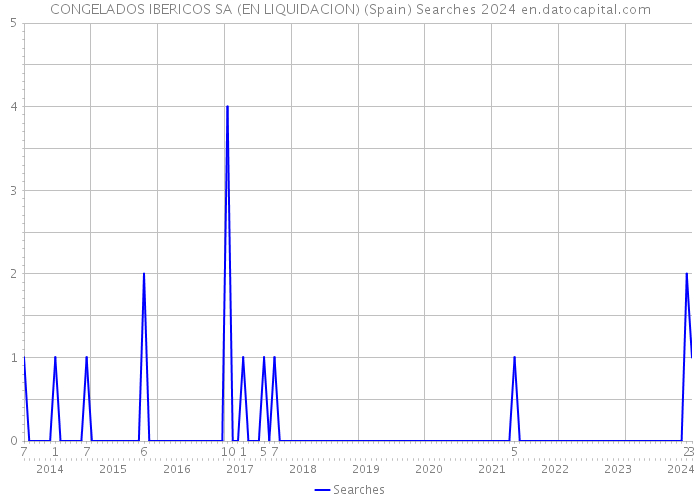CONGELADOS IBERICOS SA (EN LIQUIDACION) (Spain) Searches 2024 