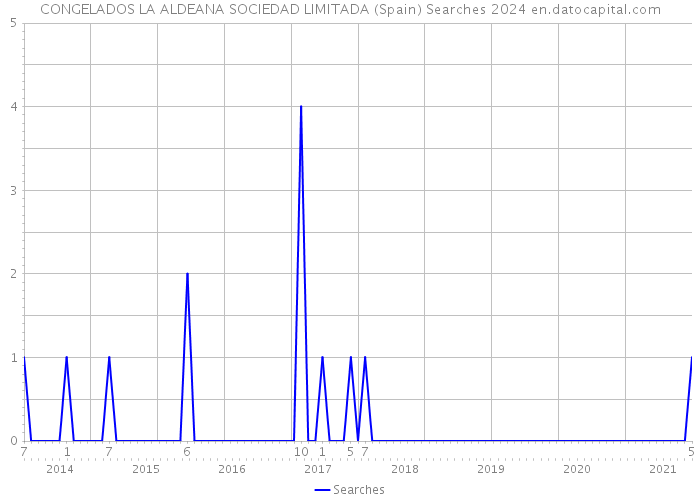 CONGELADOS LA ALDEANA SOCIEDAD LIMITADA (Spain) Searches 2024 