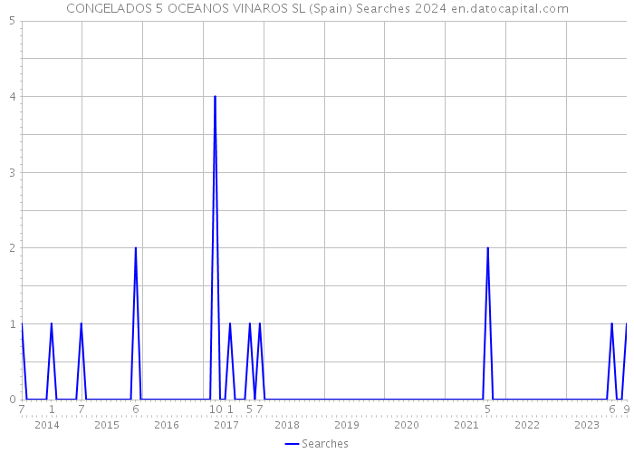 CONGELADOS 5 OCEANOS VINAROS SL (Spain) Searches 2024 