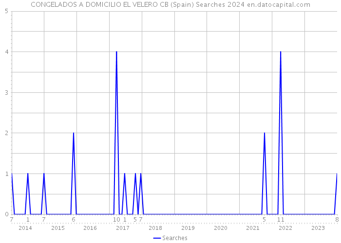 CONGELADOS A DOMICILIO EL VELERO CB (Spain) Searches 2024 