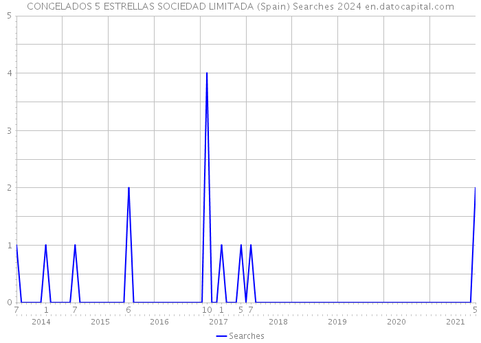 CONGELADOS 5 ESTRELLAS SOCIEDAD LIMITADA (Spain) Searches 2024 