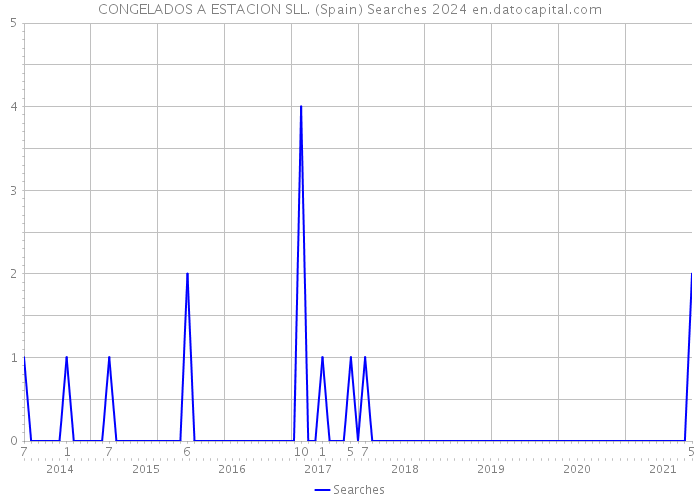 CONGELADOS A ESTACION SLL. (Spain) Searches 2024 