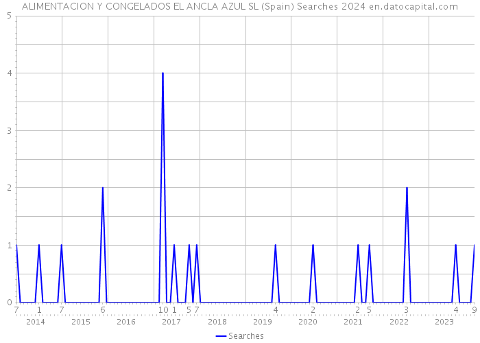 ALIMENTACION Y CONGELADOS EL ANCLA AZUL SL (Spain) Searches 2024 