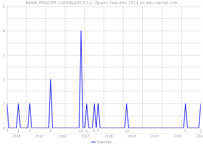BAHIA PRINCIPE CONGELADOS S.L. (Spain) Searches 2024 