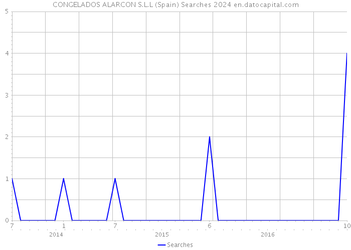 CONGELADOS ALARCON S.L.L (Spain) Searches 2024 