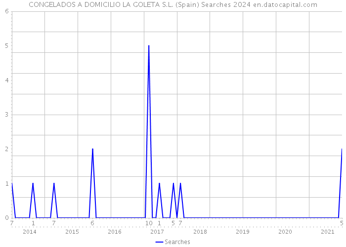 CONGELADOS A DOMICILIO LA GOLETA S.L. (Spain) Searches 2024 