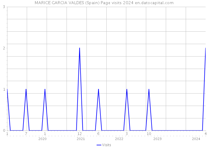 MARICE GARCIA VALDES (Spain) Page visits 2024 