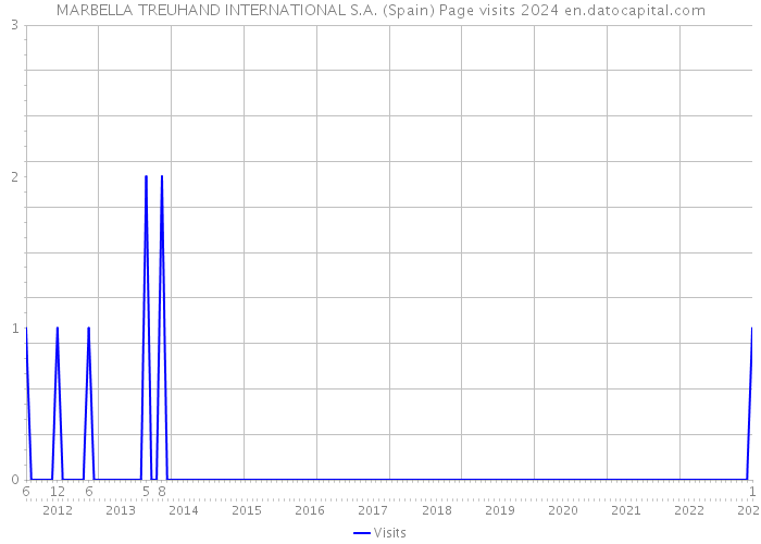 MARBELLA TREUHAND INTERNATIONAL S.A. (Spain) Page visits 2024 