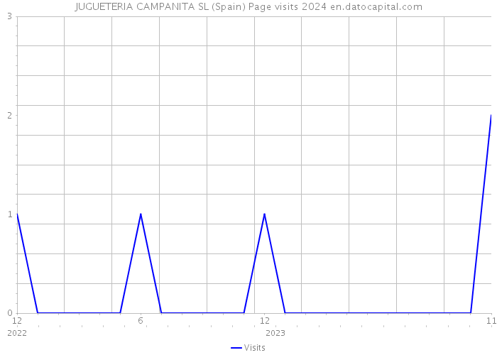 JUGUETERIA CAMPANITA SL (Spain) Page visits 2024 