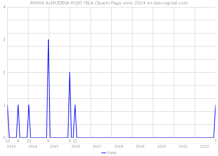 MARIA ALMUDENA ROJO YELA (Spain) Page visits 2024 