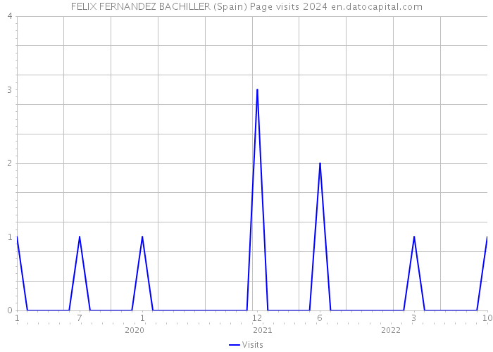 FELIX FERNANDEZ BACHILLER (Spain) Page visits 2024 