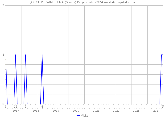 JORGE PERAIRE TENA (Spain) Page visits 2024 