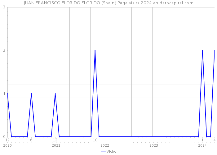 JUAN FRANCISCO FLORIDO FLORIDO (Spain) Page visits 2024 