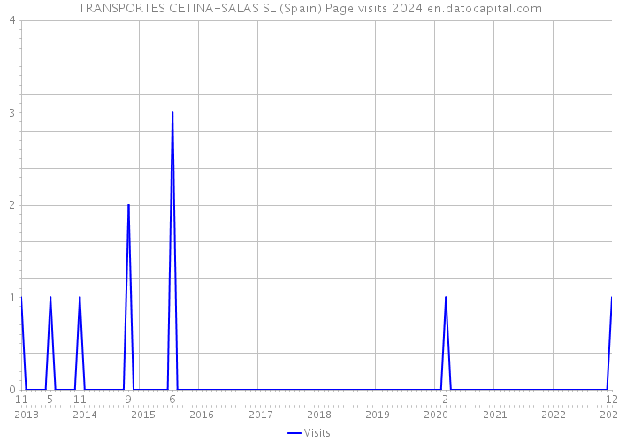 TRANSPORTES CETINA-SALAS SL (Spain) Page visits 2024 