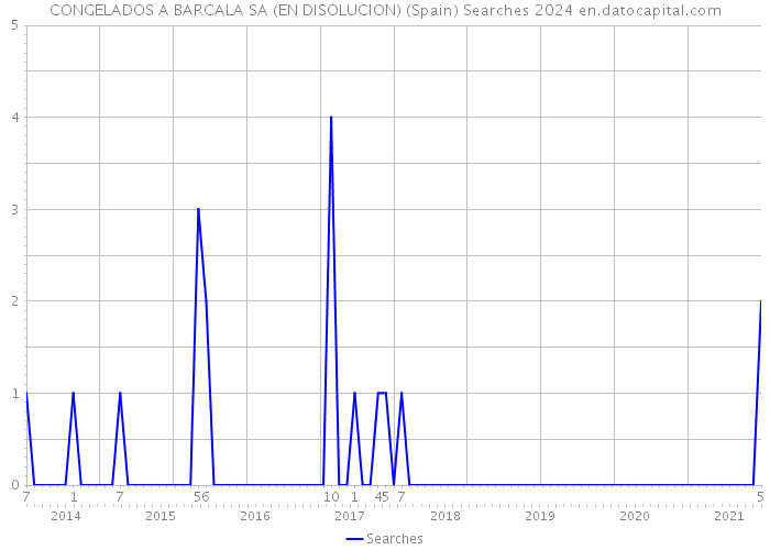 CONGELADOS A BARCALA SA (EN DISOLUCION) (Spain) Searches 2024 
