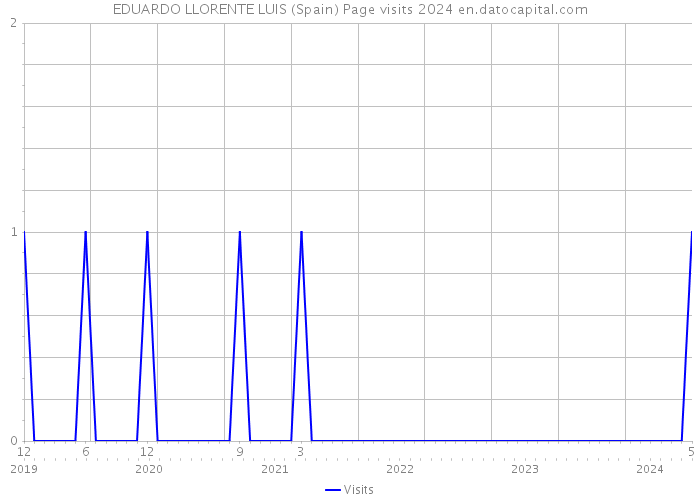 EDUARDO LLORENTE LUIS (Spain) Page visits 2024 