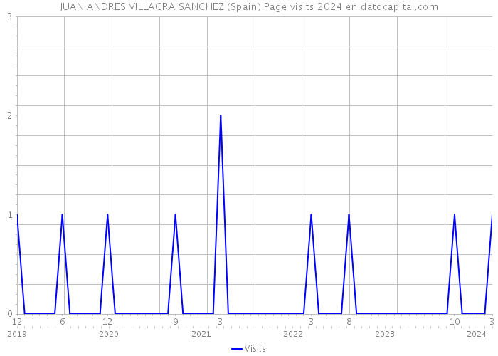 JUAN ANDRES VILLAGRA SANCHEZ (Spain) Page visits 2024 