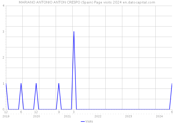 MARIANO ANTONIO ANTON CRESPO (Spain) Page visits 2024 