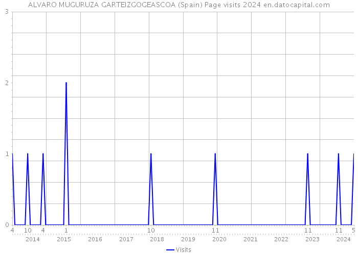 ALVARO MUGURUZA GARTEIZGOGEASCOA (Spain) Page visits 2024 