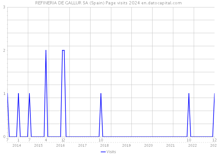 REFINERIA DE GALLUR SA (Spain) Page visits 2024 
