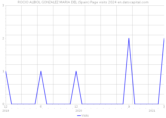 ROCIO ALBIOL GONZALEZ MARIA DEL (Spain) Page visits 2024 
