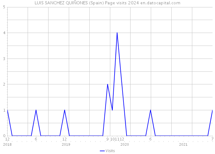 LUIS SANCHEZ QUIÑONES (Spain) Page visits 2024 