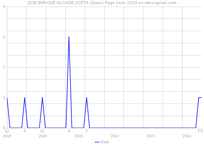 JOSE ENRIQUE ALCAIDE UCETA (Spain) Page visits 2024 