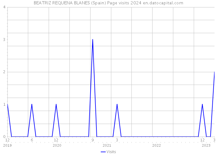 BEATRIZ REQUENA BLANES (Spain) Page visits 2024 