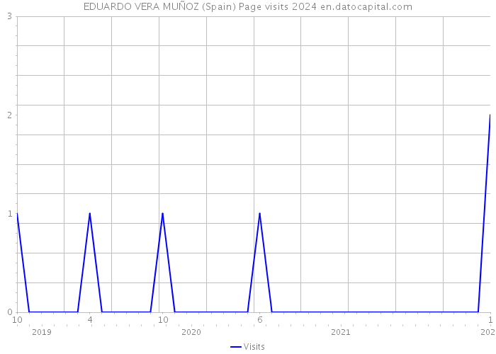 EDUARDO VERA MUÑOZ (Spain) Page visits 2024 