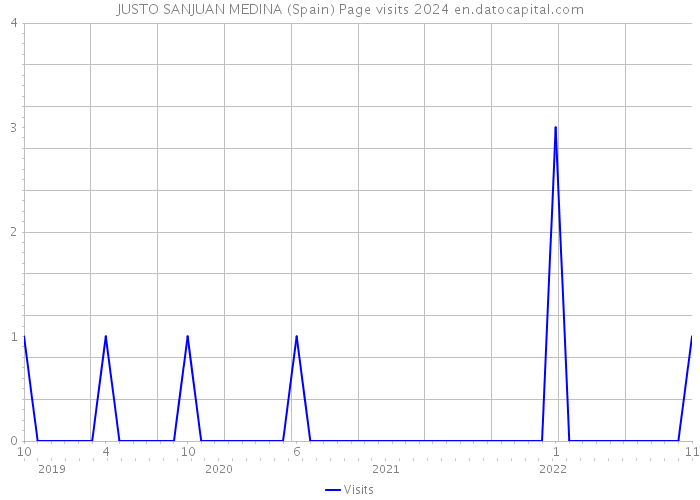 JUSTO SANJUAN MEDINA (Spain) Page visits 2024 