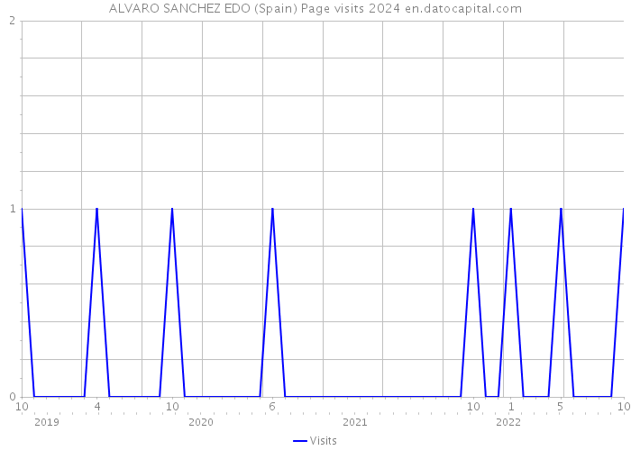 ALVARO SANCHEZ EDO (Spain) Page visits 2024 