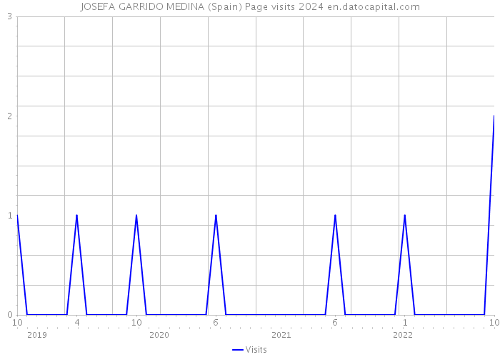 JOSEFA GARRIDO MEDINA (Spain) Page visits 2024 