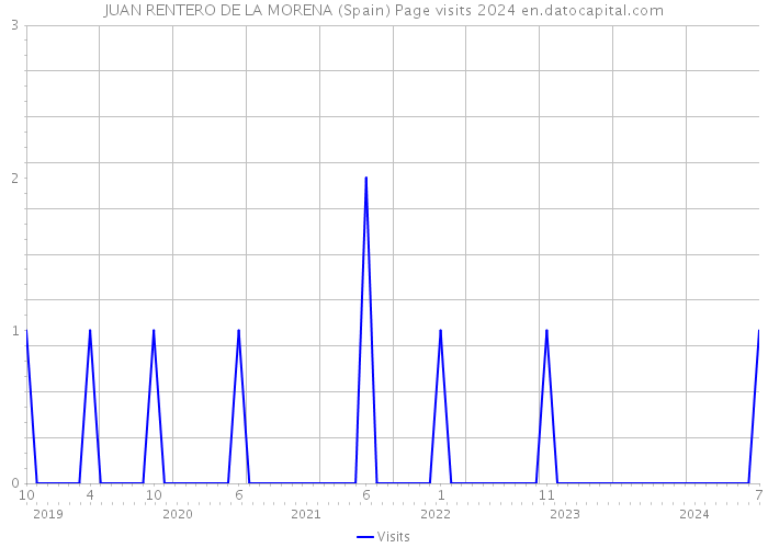 JUAN RENTERO DE LA MORENA (Spain) Page visits 2024 