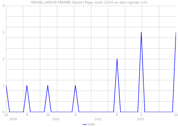 ISMAEL LARIOS FERRER (Spain) Page visits 2024 
