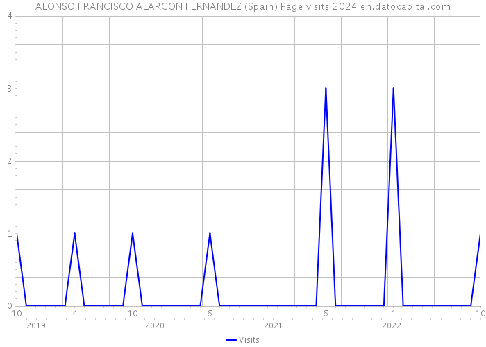 ALONSO FRANCISCO ALARCON FERNANDEZ (Spain) Page visits 2024 