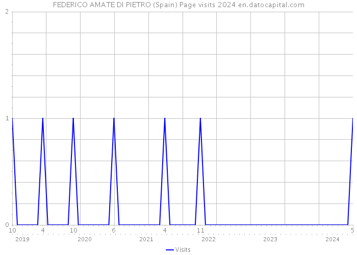 FEDERICO AMATE DI PIETRO (Spain) Page visits 2024 